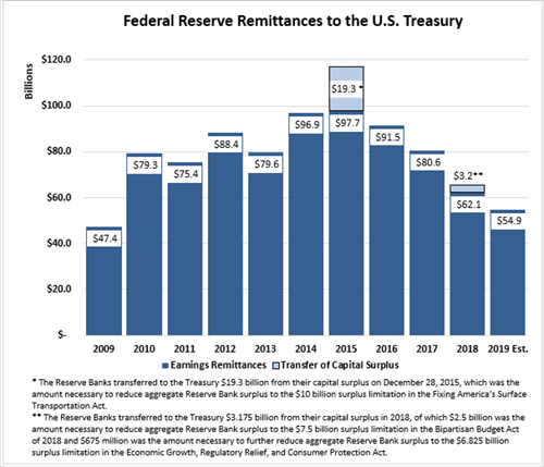 Repo actions led to 12% drop in net income in ’19, Fed reports – lowest ...